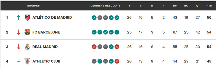 Liga / J26: Le Real chute, l'Atlético leader en attendant le match Barça- Sociedad de cet après-midi Liga / J26: Le Real chute, l'Atlético leader en attendant le match Barça- Sociedad de cet après-midi