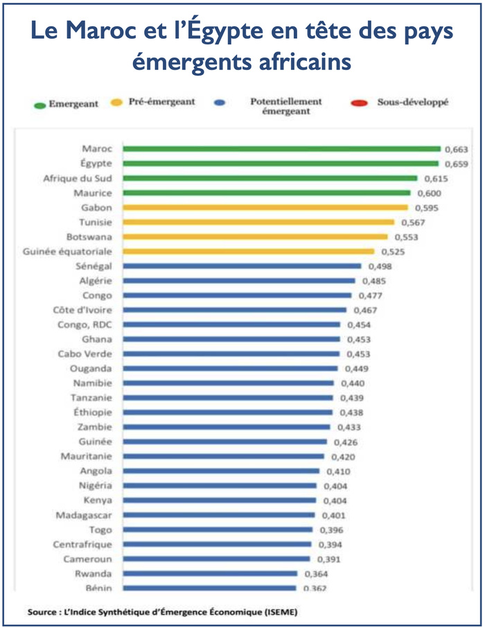 Maroc - Égypte : Un nouvel accord pour reboucher les trous des ALE Maroc - Égypte : Un nouvel accord pour reboucher les trous des ALE