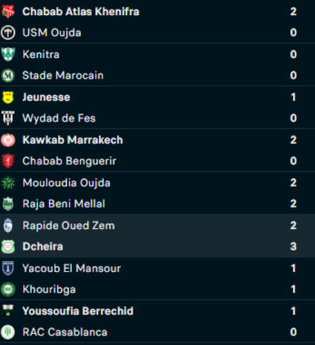 Botola DII.J19: Le KACM décolle, le RCAZ sombre ! Botola DII.J19: Le KACM décolle, le RCAZ sombre !