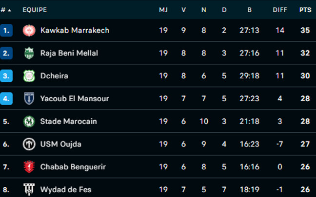 Botola DII.J19: Le KACM décolle, le RCAZ sombre ! Botola DII.J19: Le KACM décolle, le RCAZ sombre !