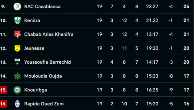 Botola DII.J19: Le KACM décolle, le RCAZ sombre ! Botola DII.J19: Le KACM décolle, le RCAZ sombre !