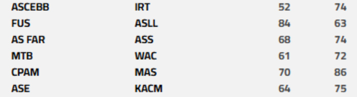 Basket national:/ DEX (h) : L’ASS en tête en attendant la mise à jour ! Basket national:/ DEX (h) : L’ASS en tête en attendant la mise à jour !