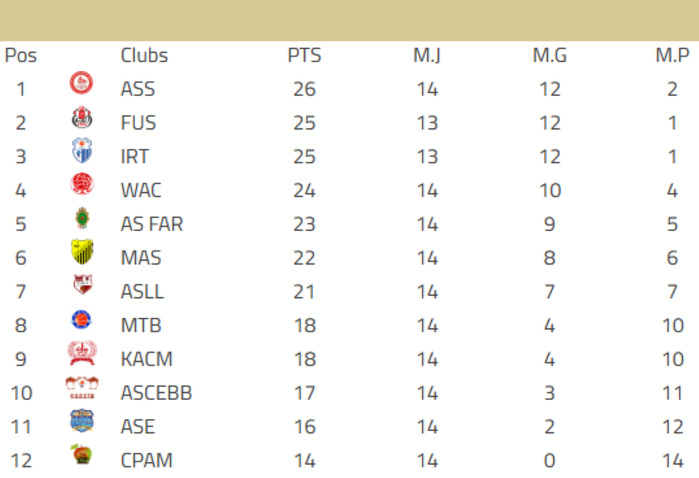 Basket national:/ DEX (h) : L’ASS en tête en attendant la mise à jour ! Basket national:/ DEX (h) : L’ASS en tête en attendant la mise à jour !