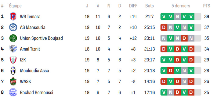 Foot amateur / J19. National : Wydad Témara insiste, l’ASS se réveille ! Foot amateur / J19. National : Wydad Témara insiste, l’ASS se réveille !