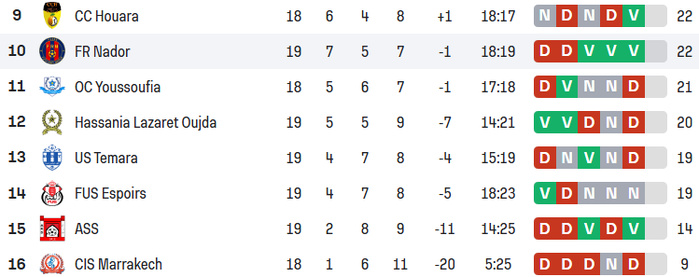 Foot amateur / J19. National : Wydad Témara insiste, l’ASS se réveille ! Foot amateur / J19. National : Wydad Témara insiste, l’ASS se réveille !