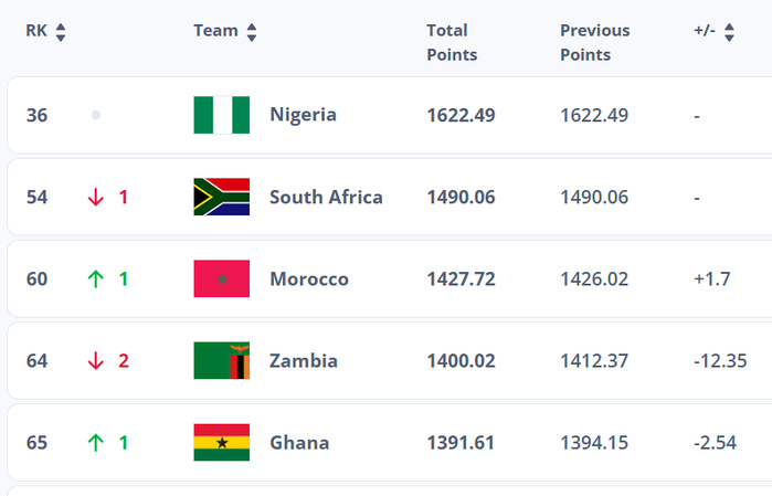 Classement FIFA Mars 2025:  Les Lionnes de l'Atlas sur le podium africain Classement FIFA Mars 2025:  Les Lionnes de l'Atlas sur le podium africain