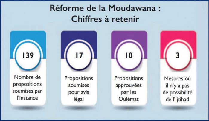Moudawana : Une réforme salvatrice basée sur « l’Ijtihad » Moudawana : Une réforme salvatrice basée sur « l’Ijtihad »