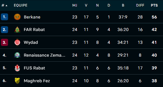 Botola D1/J24: Les Militaires s’offrent la première victoire de l'ère Santos ! Botola D1/J24: Les Militaires s’offrent la première victoire de l'ère Santos !