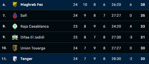 Botola D1/J24: Le MAS perd deux points, l’IRT en gagne un  ! Botola D1/J24: Le MAS perd deux points, l’IRT en gagne un  !