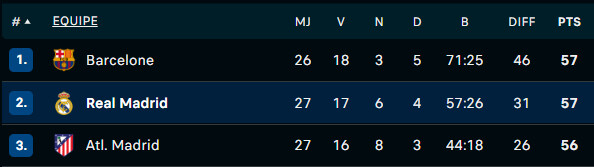 Liga / J27: Le Real s’aligne sur le Barça  Liga / J27: Le Real s’aligne sur le Barça