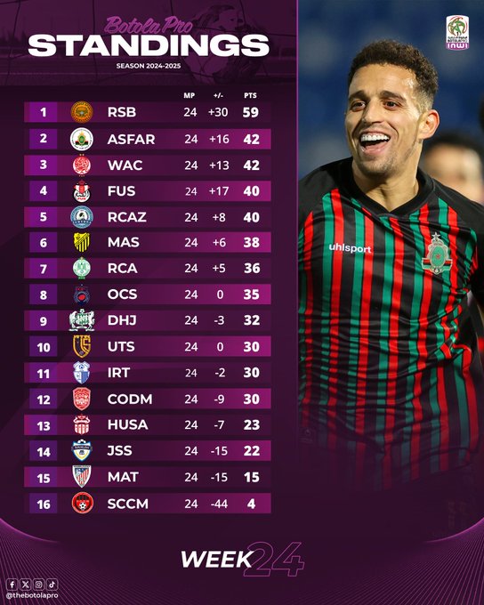 Botola J24: Un nul suffit à la RSB pour officialiser son titre de ‘’Champion 24-25’’ ! Botola J24: Un nul suffit à la RSB pour officialiser son titre de ‘’Champion 24-25’’ !