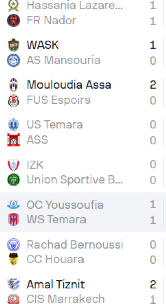National “Amateurs” / J20: Wydad Témara leader, l’ASS et Al Ittifak relégables    National “Amateurs” / J20: Wydad Témara leader, l’ASS et Al Ittifak relégables