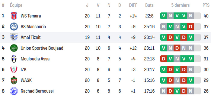 National “Amateurs” / J20: Wydad Témara leader, l’ASS et Al Ittifak relégables    National “Amateurs” / J20: Wydad Témara leader, l’ASS et Al Ittifak relégables