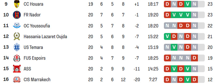 National “Amateurs” / J20: Wydad Témara leader, l’ASS et Al Ittifak relégables    National “Amateurs” / J20: Wydad Témara leader, l’ASS et Al Ittifak relégables