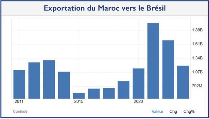 Maroc - MERCOSUR : La lente conquête d’un marché complémentaire [INTÉGRAL]