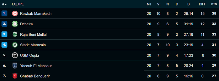 Botola DII / J21: Le KACM vise le large face au SM cet après-midi Botola DII / J21: Le KACM vise le large face au SM cet après-midi