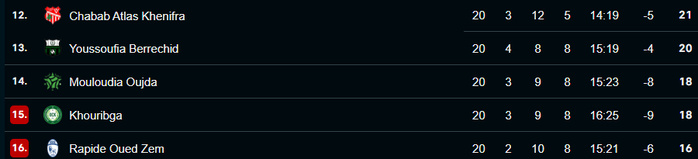 Botola DII / J21: Le KACM vise le large face au SM cet après-midi Botola DII / J21: Le KACM vise le large face au SM cet après-midi