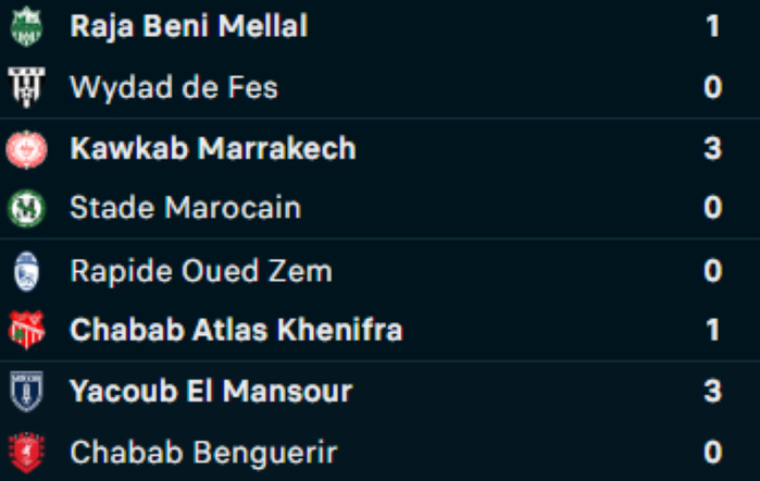 Botola DII/J21: Le KACM confirme, le RCOZ s’enlise ! Botola DII/J21: Le KACM confirme, le RCOZ s’enlise !