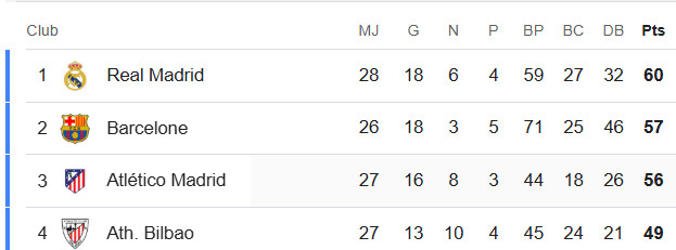 Liga: Le Real très intéressé par le duel ‘’Atlético-Barça’’ de ce soir ! Liga: Le Real très intéressé par le duel ‘’Atlético-Barça’’ de ce soir !