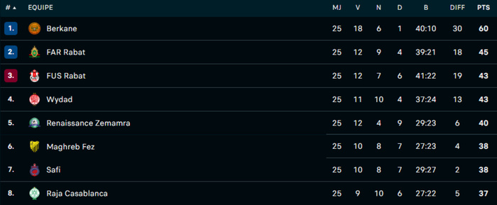 Botola D1. J25 / Récap : Officiellement, la RSB Championne et le SCCM relégué ! Botola D1. J25 / Récap : Officiellement, la RSB Championne et le SCCM relégué !