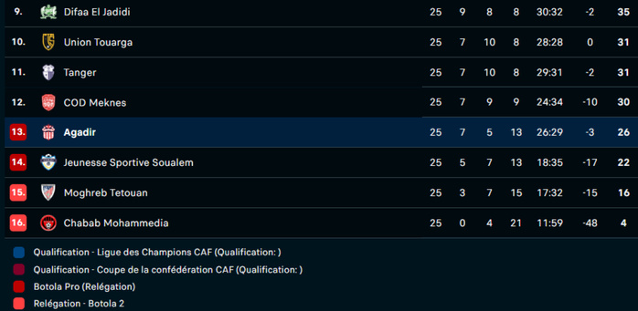 Botola D1. J25 / Récap : Officiellement, la RSB Championne et le SCCM relégué ! Botola D1. J25 / Récap : Officiellement, la RSB Championne et le SCCM relégué !