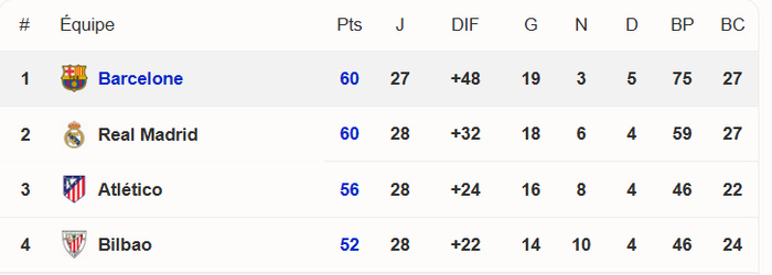 Liga : Remontada catalane à Madrid ! Liga : Remontada catalane à Madrid !