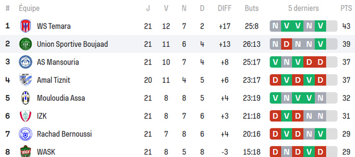 •	Foot amateur / National : Wydad Témara largue les amarres ! •	Foot amateur / National : Wydad Témara largue les amarres !