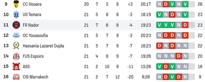 •	Foot amateur / National : Wydad Témara largue les amarres ! •	Foot amateur / National : Wydad Témara largue les amarres !