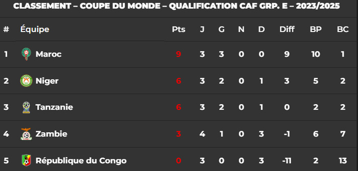 CDM 2026 (Q) :  Le groupe E du Maroc se poursuivra sans le Congo-Brazzaville suspendu CDM 2026 (Q) :  Le groupe E du Maroc se poursuivra sans le Congo-Brazzaville suspendu