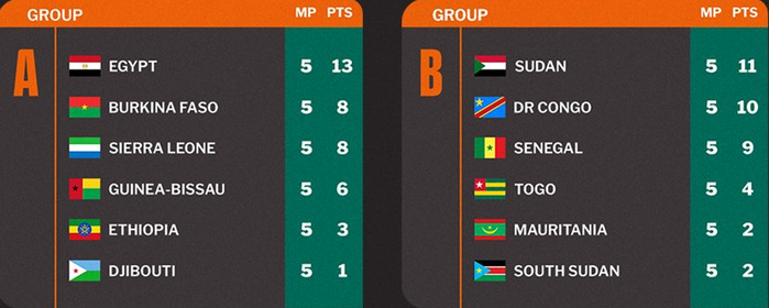 Q.CDM 26 : Classement des groupes de la CAF Q.CDM 26 : Classement des groupes de la CAF