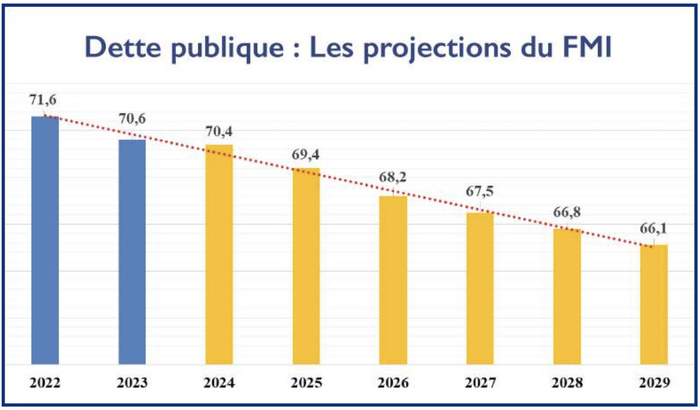 Dette extérieure : Enjeux de la prochaine sortie à l’international [INTÉGRAL]