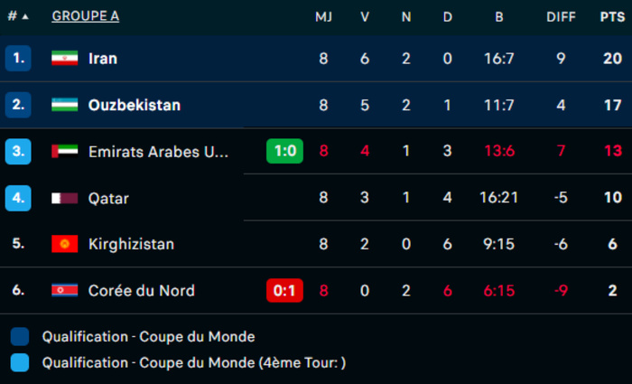 CDM 26: L’Iran, 3e pays qualifié sur le terrain CDM 26: L’Iran, 3e pays qualifié sur le terrain