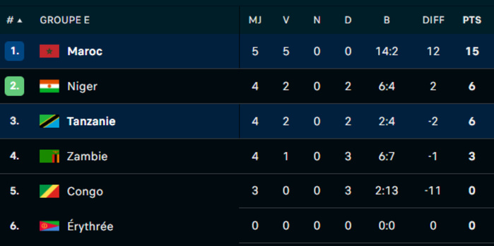Q. CDM 26 / Maroc-Tanzanie: Les Lions s'approchent de la qualification  Q. CDM 26 / Maroc-Tanzanie: Les Lions s'approchent de la qualification