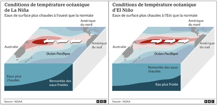 La Niña : Enjeux d’un phénomène qui reconfigure les flux hydriques  [INTÉGRAL]