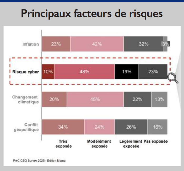 Etude PwC : IA, internationalisation, gestion des risques… les dirigeants marocains dévoilent leurs priorités Etude PwC : IA, internationalisation, gestion des risques… les dirigeants marocains dévoilent leurs priorités