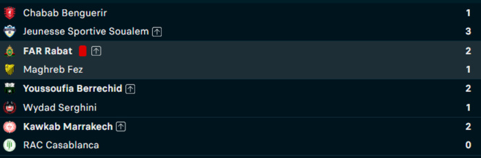 Coupe du Trône: FAR, JSS, CAYB et KACM en huitième de finale Coupe du Trône: FAR, JSS, CAYB et KACM en huitième de finale
