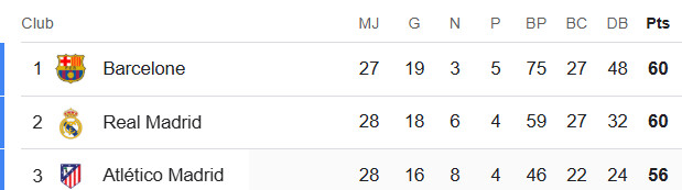 Liga / MAJ de la J27 : Barcelone-Osasuna, ce soir Liga / MAJ de la J27 : Barcelone-Osasuna, ce soir