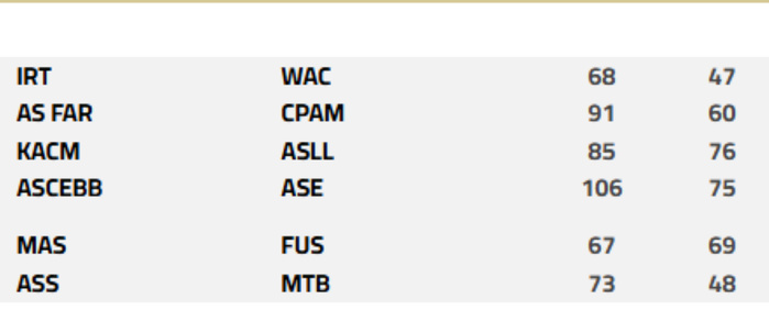 Basket : Le FUS mène la course ! Basket : Le FUS mène la course !