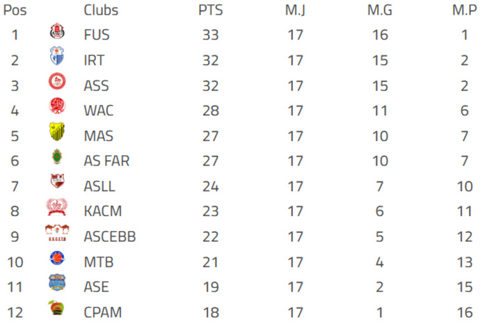 Basket : Le FUS mène la course ! Basket : Le FUS mène la course !
