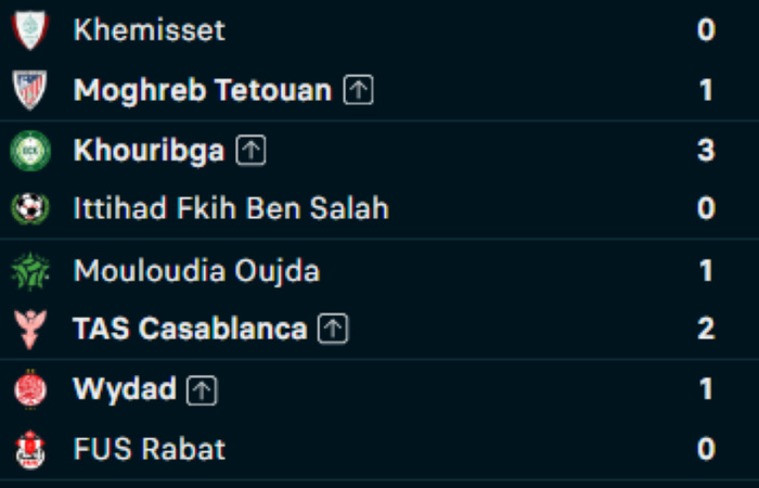 16es. Coupe du Trône: Wydad, MAT, OCK et TAS restent dans la course 16es. Coupe du Trône: Wydad, MAT, OCK et TAS restent dans la course