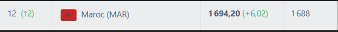 Classement FIFA avril 2025: Les Lions de l'Atlas en progression ! Classement FIFA avril 2025: Les Lions de l'Atlas en progression !