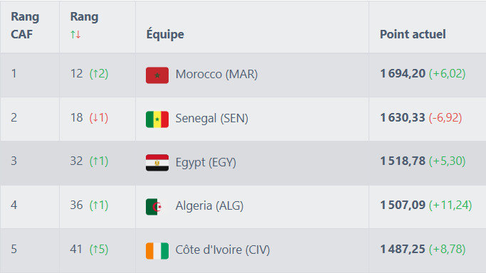Classement FIFA avril 2025: Les Lions de l'Atlas en progression ! Classement FIFA avril 2025: Les Lions de l'Atlas en progression !