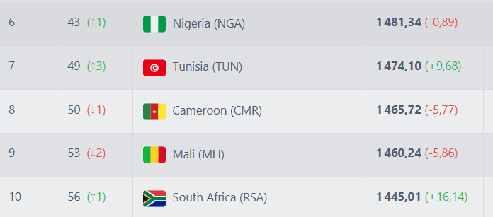Classement FIFA avril 2025: Les Lions de l'Atlas en progression ! Classement FIFA avril 2025: Les Lions de l'Atlas en progression !