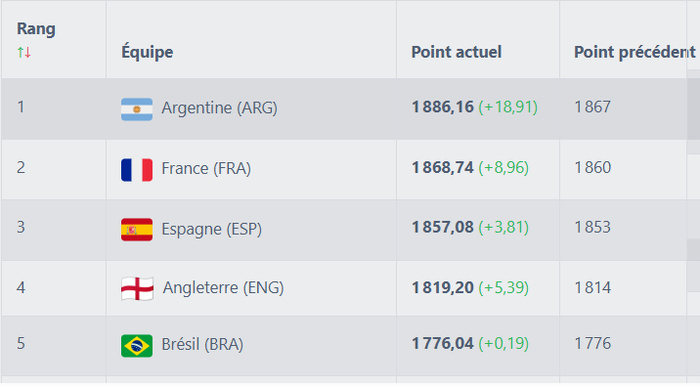 Classement FIFA avril 2025: Les Lions de l'Atlas en progression ! Classement FIFA avril 2025: Les Lions de l'Atlas en progression !