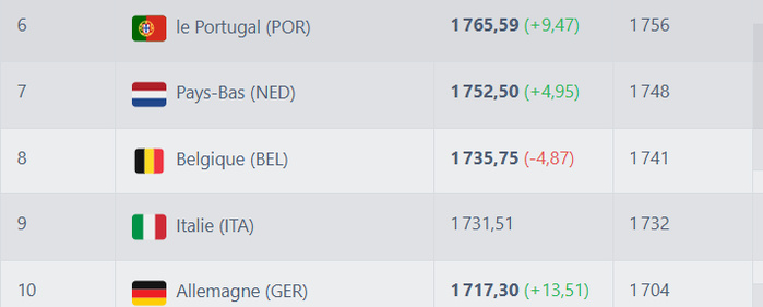 Classement FIFA avril 2025: Les Lions de l'Atlas en progression ! Classement FIFA avril 2025: Les Lions de l'Atlas en progression !
