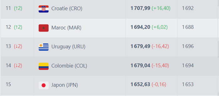 Classement FIFA avril 2025: Les Lions de l'Atlas en progression ! Classement FIFA avril 2025: Les Lions de l'Atlas en progression !