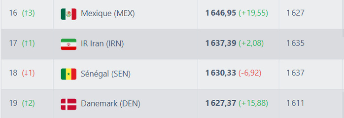 Classement FIFA avril 2025: Les Lions de l'Atlas en progression ! Classement FIFA avril 2025: Les Lions de l'Atlas en progression !