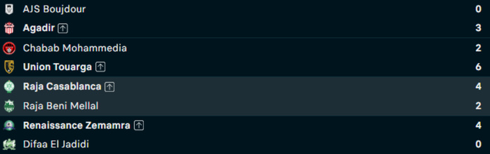 16es. Coupe du Trône: Vingt buts inscrits samedi soir 16es. Coupe du Trône: Vingt buts inscrits samedi soir