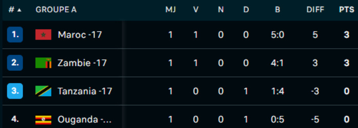 CAN U17/Groupe. A : Les Zambiens envoient un message assez fort aux Lionceaux ! CAN U17/Groupe. A : Les Zambiens envoient un message assez fort aux Lionceaux !