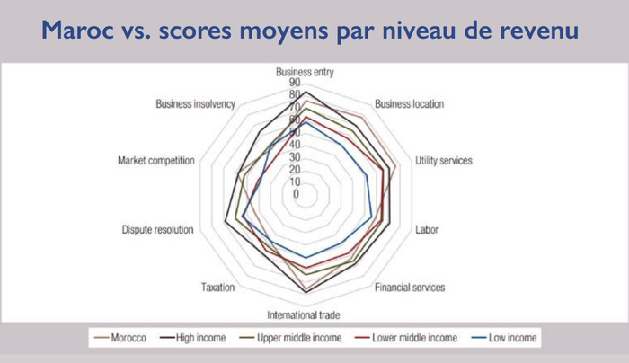 Climat des affaires  : Ces lacunes qui freinent les réformes du Maroc [INTÉGRAL]